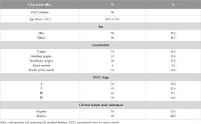 Clinical significance of integrin αV and β superfamily members and focal adhesion kinase activity in oral squamous cell carcinoma: a retrospective observational study